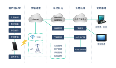 广播电台采编业务数字化转型 用互联网技术破解核心痛点