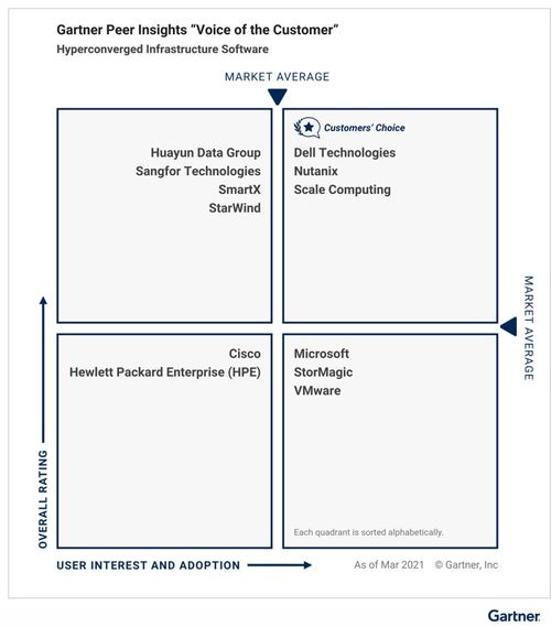 中国力量崛起 Gartner发布2021超融合基础架构软件客户之选，三家本土厂商入选彰显实力